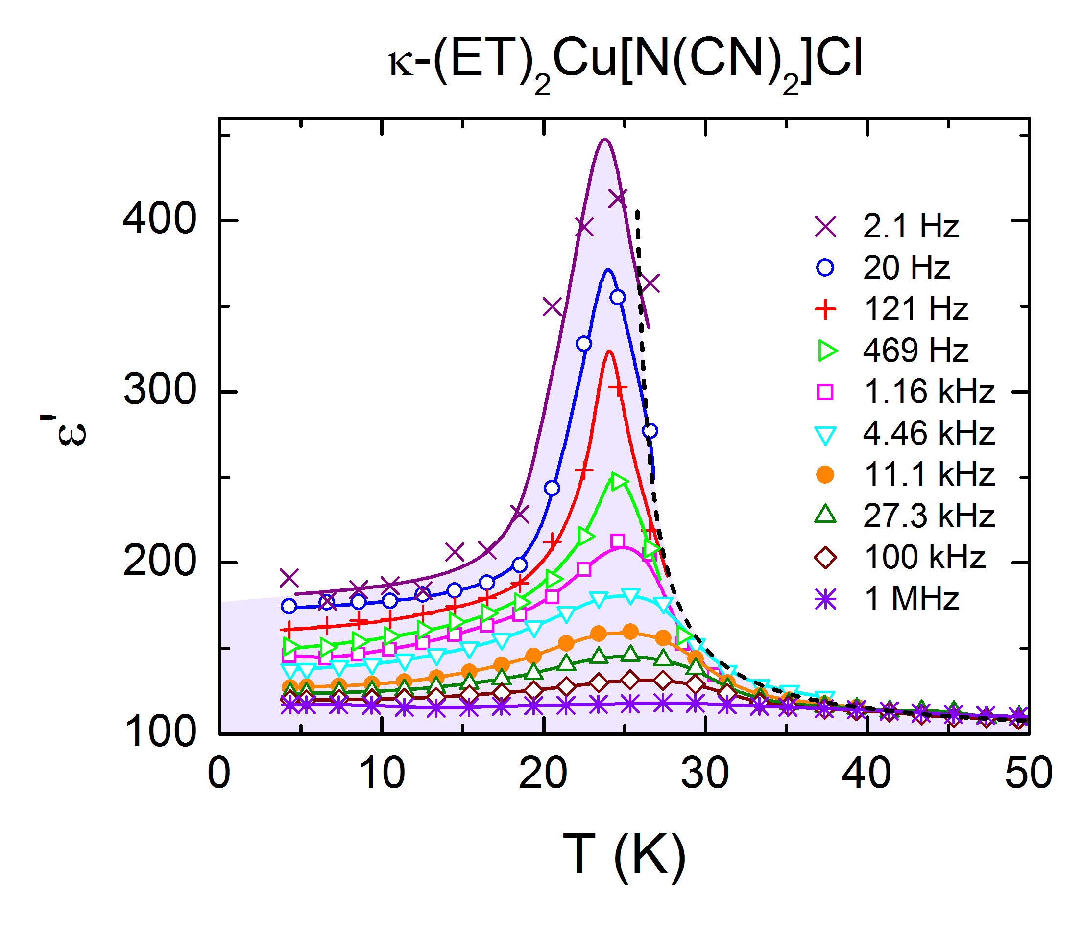Dielectric constant of an organic multiferroic