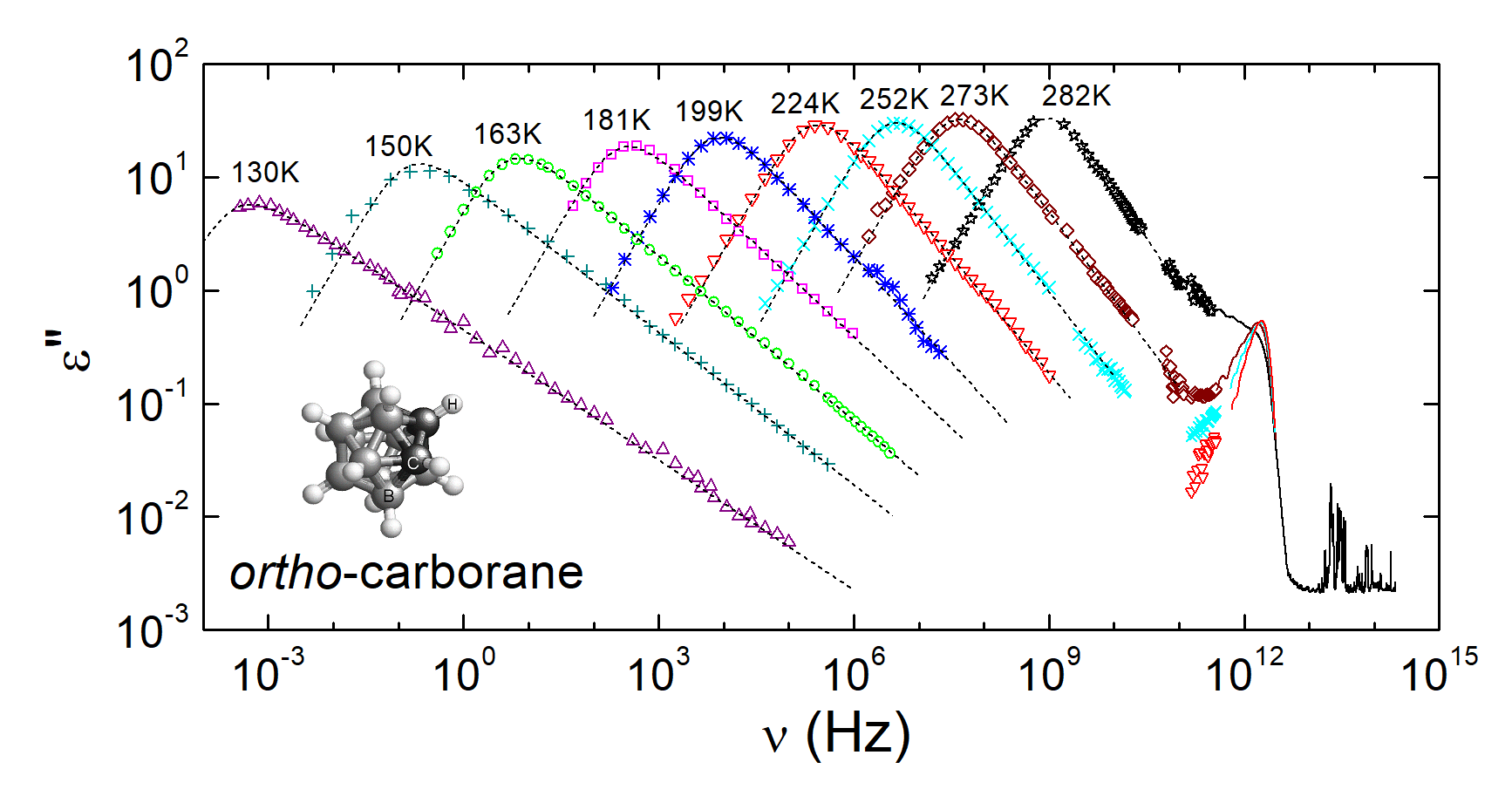 Broadband dielectric spectra of ortho-carborane