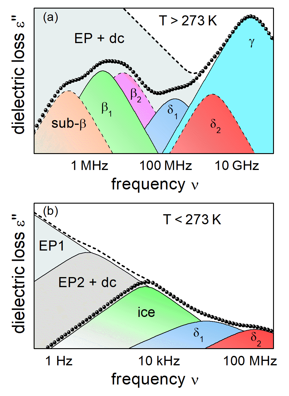Schematic dielectric loss spectra