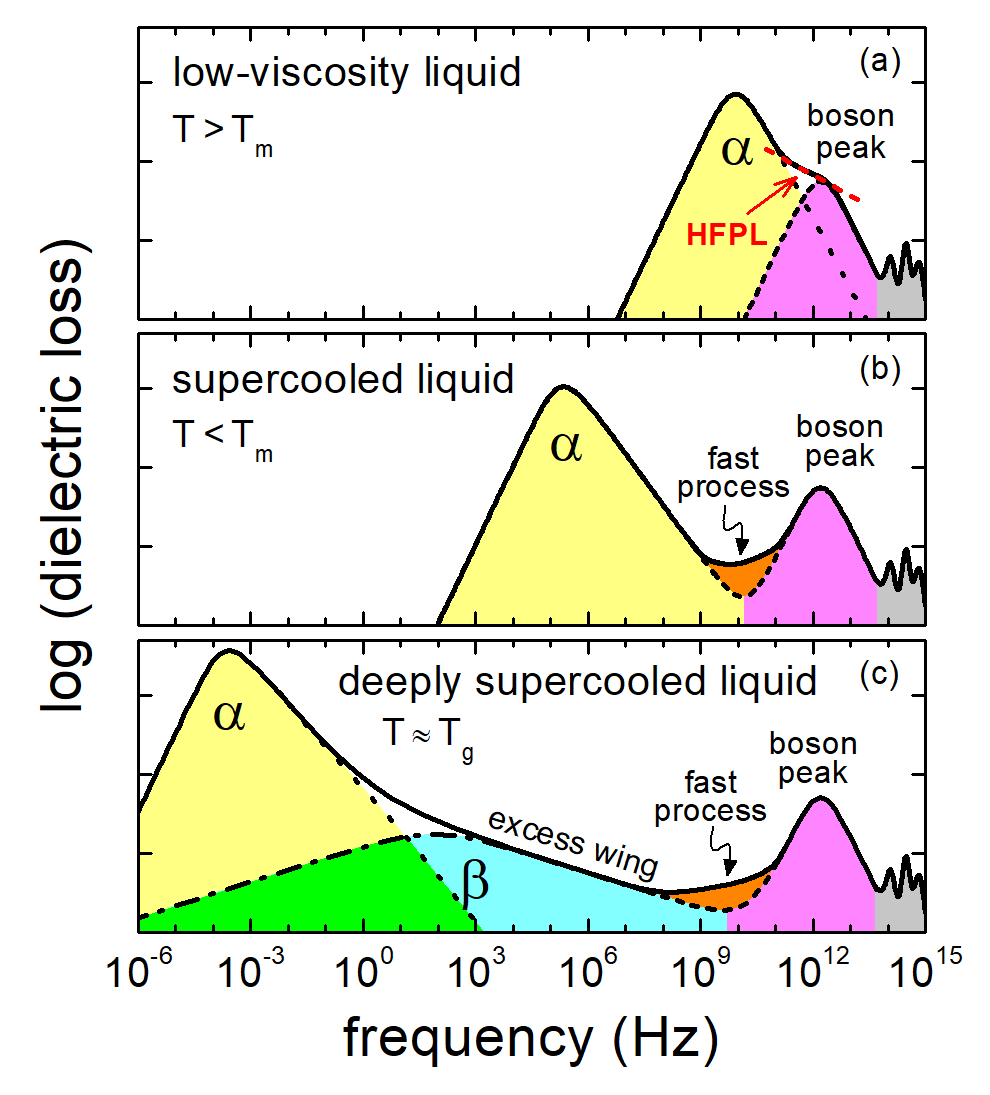 Schematic spectra
