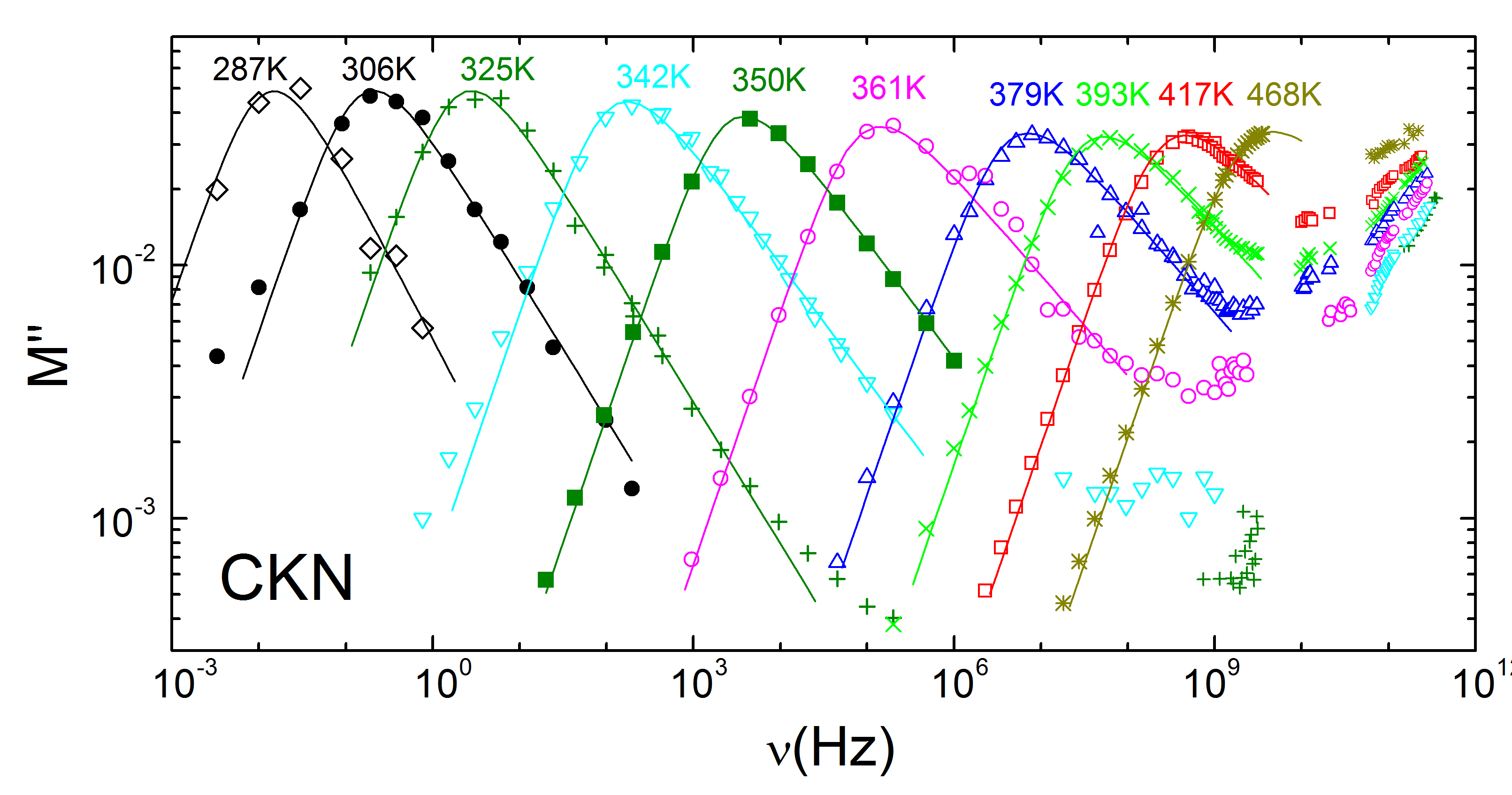 Broadband dielectric-modulus spectra of CKN