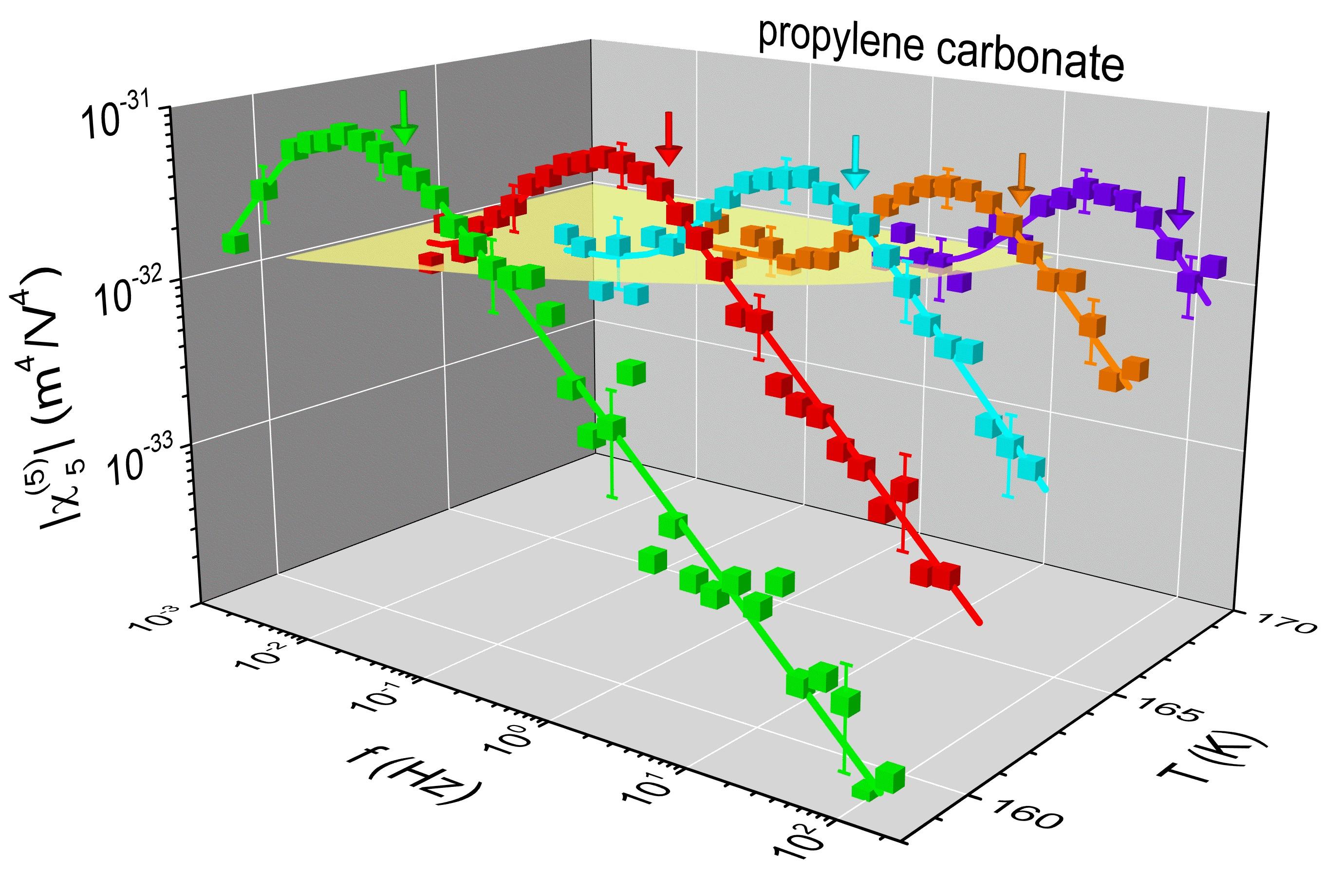 Chi spectra of propylene carbonate